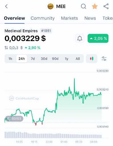 تحلیل ارز Medieval Empires: پتانسیل سود بالا برای هولدرها 🚀