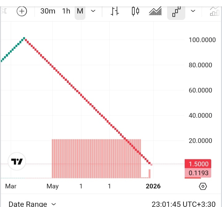 نمودار رنکو ماهانه لونا: هر مربع قرمز نشان‌دهنده ۱ ماه نزول قیمت ۱۰۰ دلار 🚀