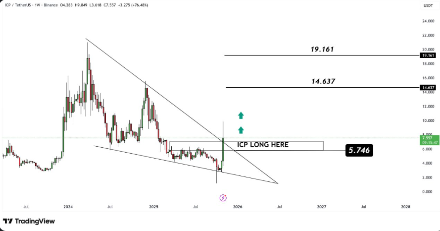 تحلیل چارت هفتگی ارز icp و پیش‌بینی روند صعودی قیمت 🚀