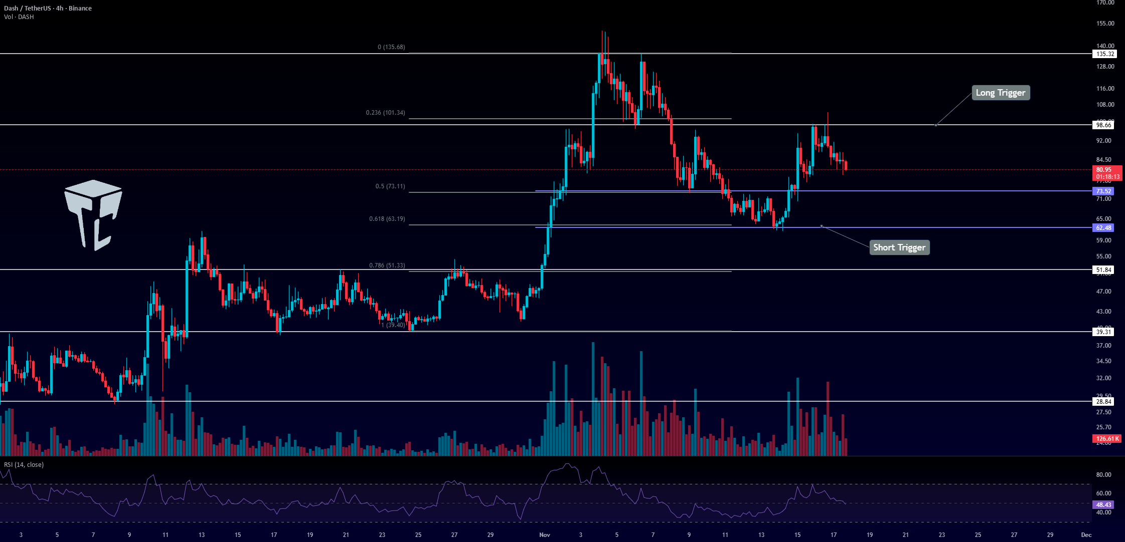 📈 تحلیل dashusdt: ادامه روند صعودی