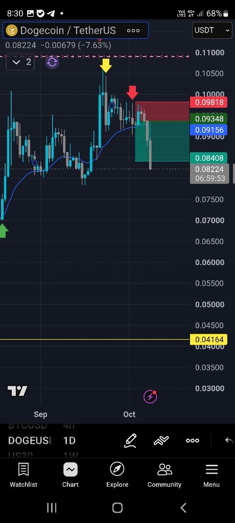 تحلیل موفقیت‌آمیز سیگنال فروش و نگاهی به رفتار معامله‌گران 📉