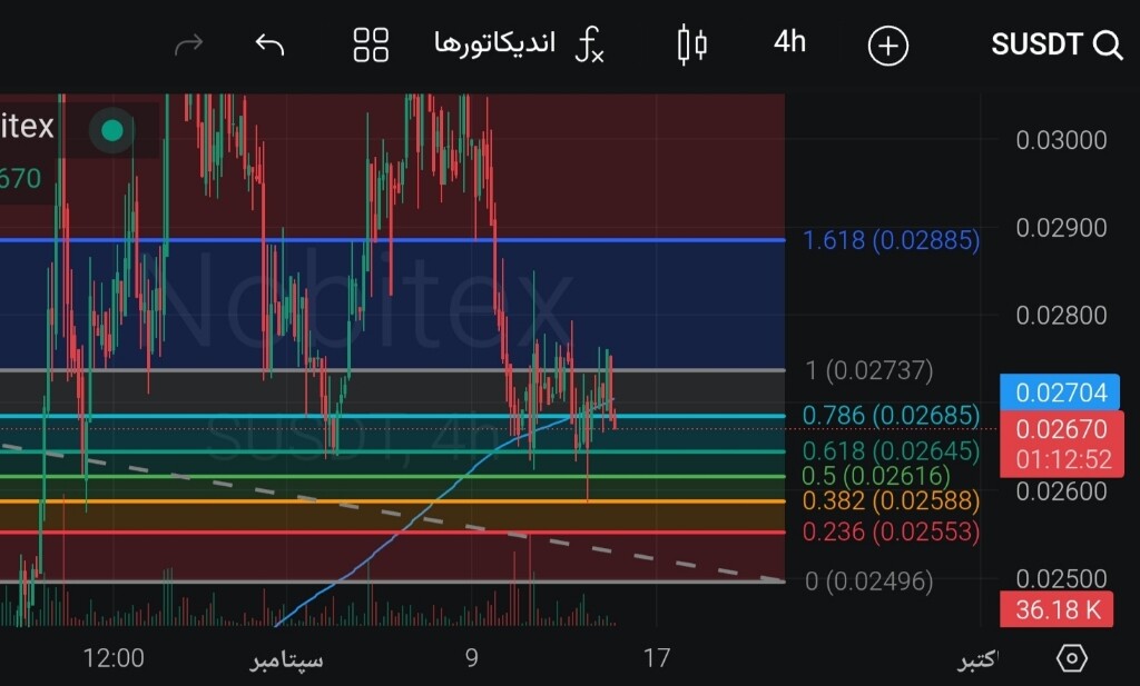 تحلیل تکنیکال ارز سونیک (Sonic/Fantom) و سطوح حمایتی مهم 📈