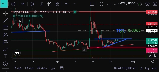 تحلیل ارز myx و تارگت ها
