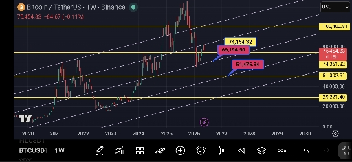 تحلیل قیمت بیت‌کوین: سطوح کلیدی حمایت و پیش‌بینی روند btc 📉