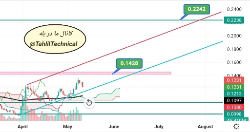 تحلیل تکنیکال الگورند (algo): بررسی روند قیمتی و سطوح حمایتی و مقاومتی 📉