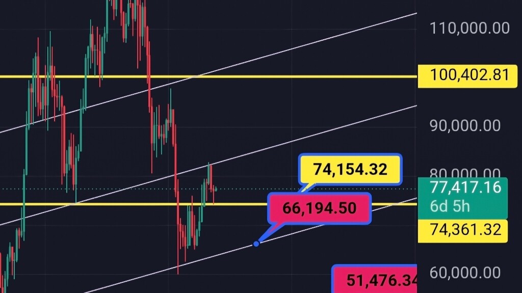 تحلیل قیمت بیت‌کوین: مناطق حمایتی مهم در روند صعودی 📈
