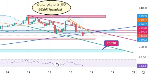 تحلیل تکنیکال و بررسی وضعیت قیمت بیت‌کوین (btc) 📊