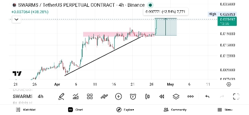 پمپ 42%+ پس از اذیت اولیه در بازار رمزارز 🚀
