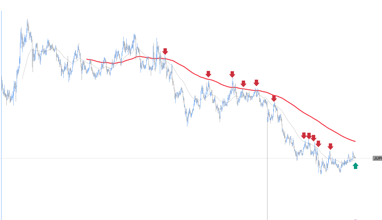 تصویر تحلیل تحلیل ارز دیجیتال jup (ژوپیتر)