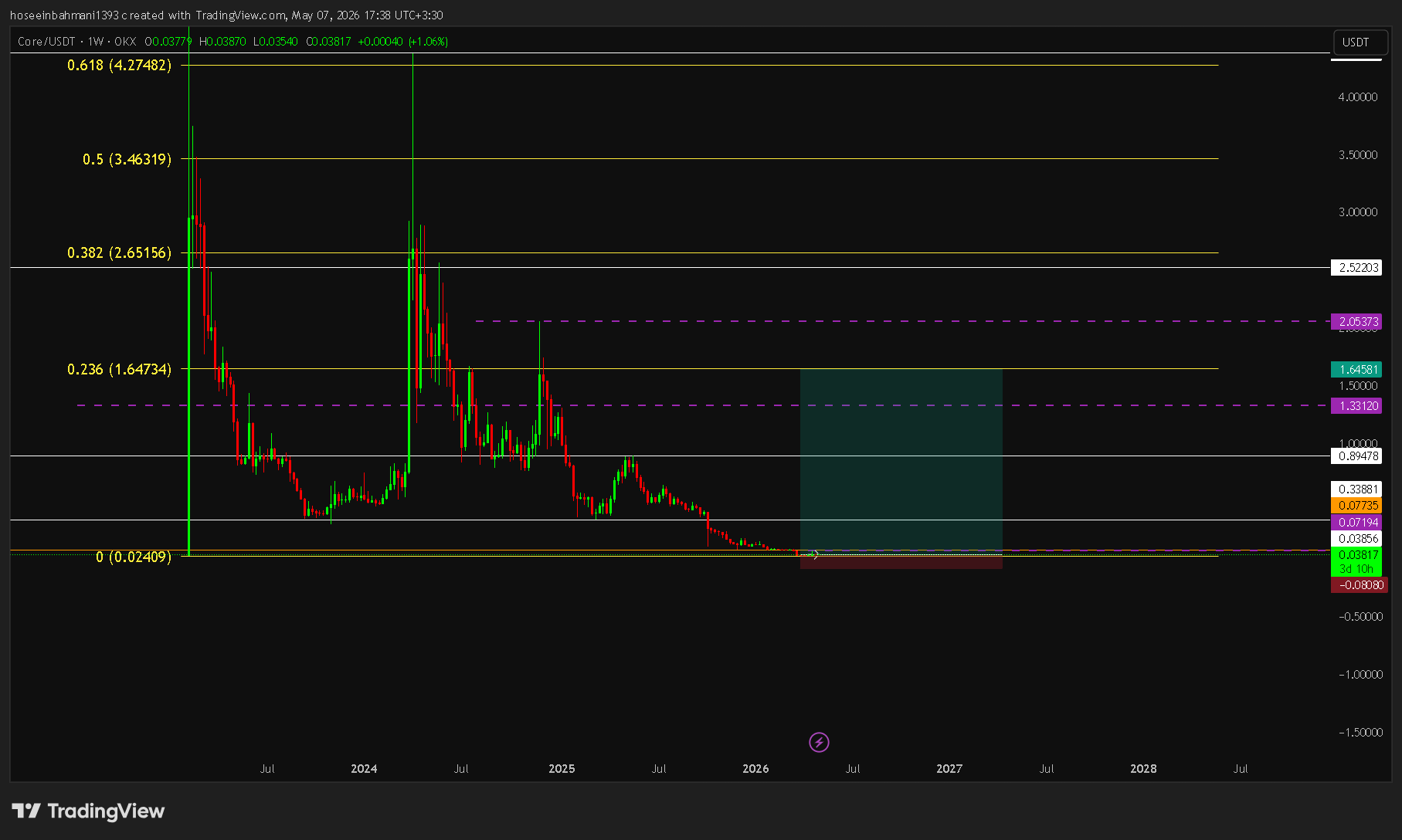 تصویر تحلیل تحلیل نماد core/usdt