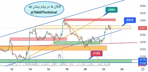 تصویر تحلیل تحلیل جدید بازار 🚀 پیش‌بینی قیمت eth در ۲۵۵۰$