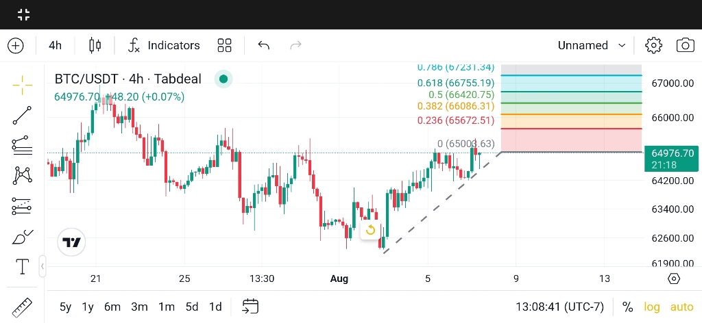 تحلیل تکنیکال و بررسی سطوح کلیدی قیمت بیت‌کوین (btc) 📈