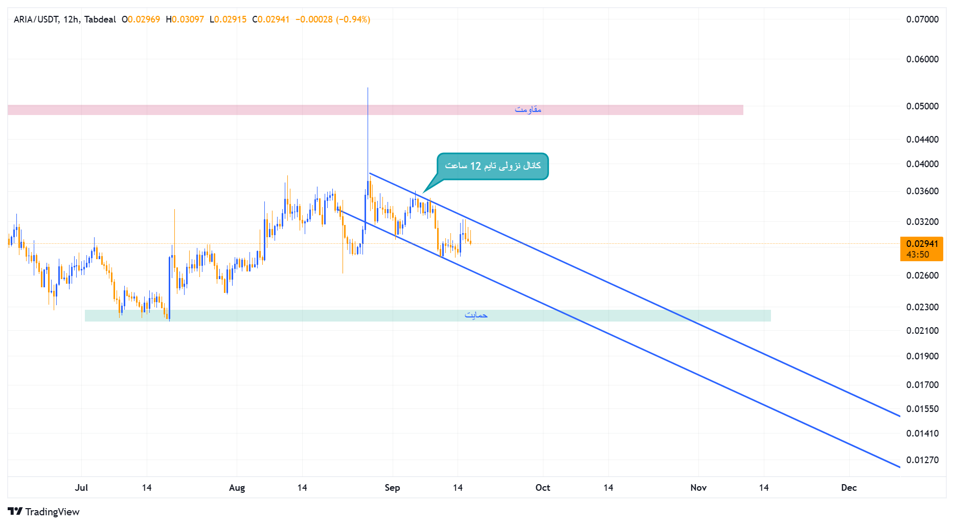 تصویر تحلیل تحلیل ارز اریا در تایم 12 ساعت 
