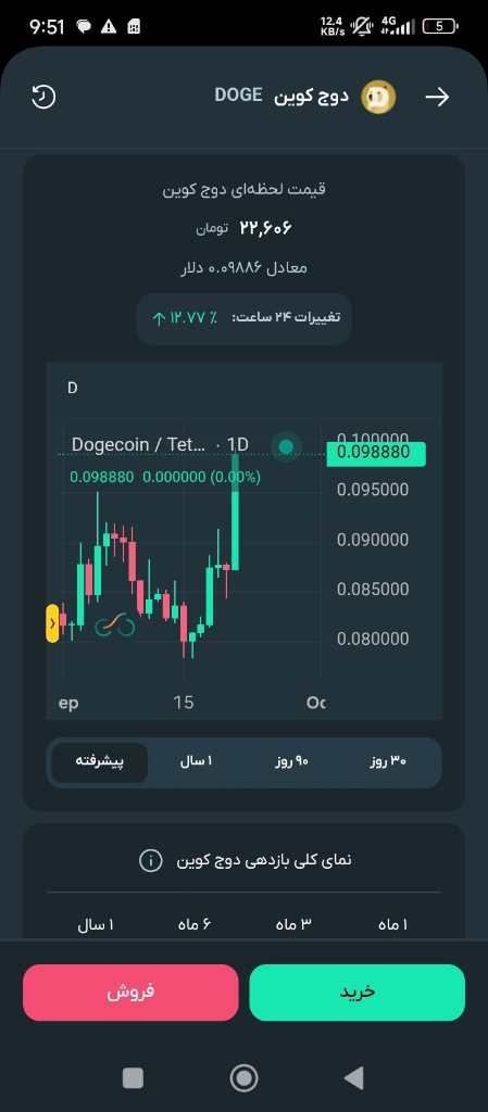 آیا روند صعودی دوج‌کوین در قیمت ۲۲ هزار تومان ادامه دارد؟ 📈