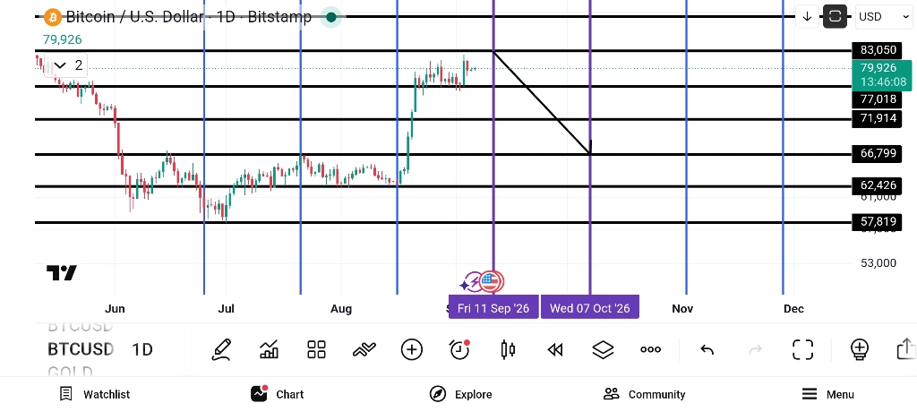 پیش‌بینی روند نزولی بیت‌کوین (BTC) تا محدوده ۶۷ هزار دلار 📉