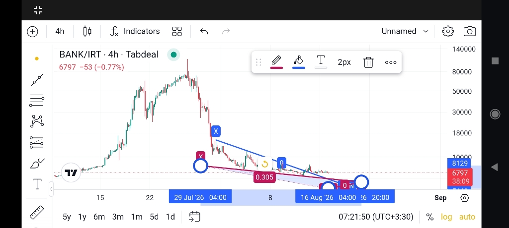 تحلیل تکنیکال و بررسی روند قیمت رمزارز bank 📈
