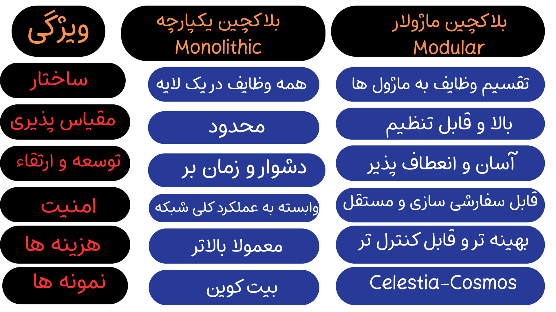 تفاوت بلاکچین ها