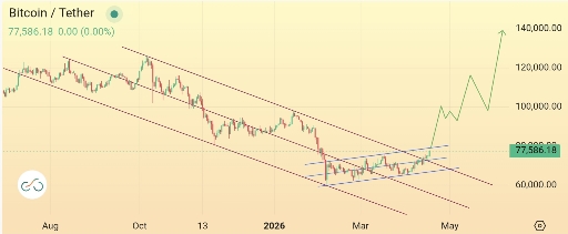 تصویر تحلیل پیش‌بینی روند صعودی بیت‌کوین در دو ماه آینده 🚀
