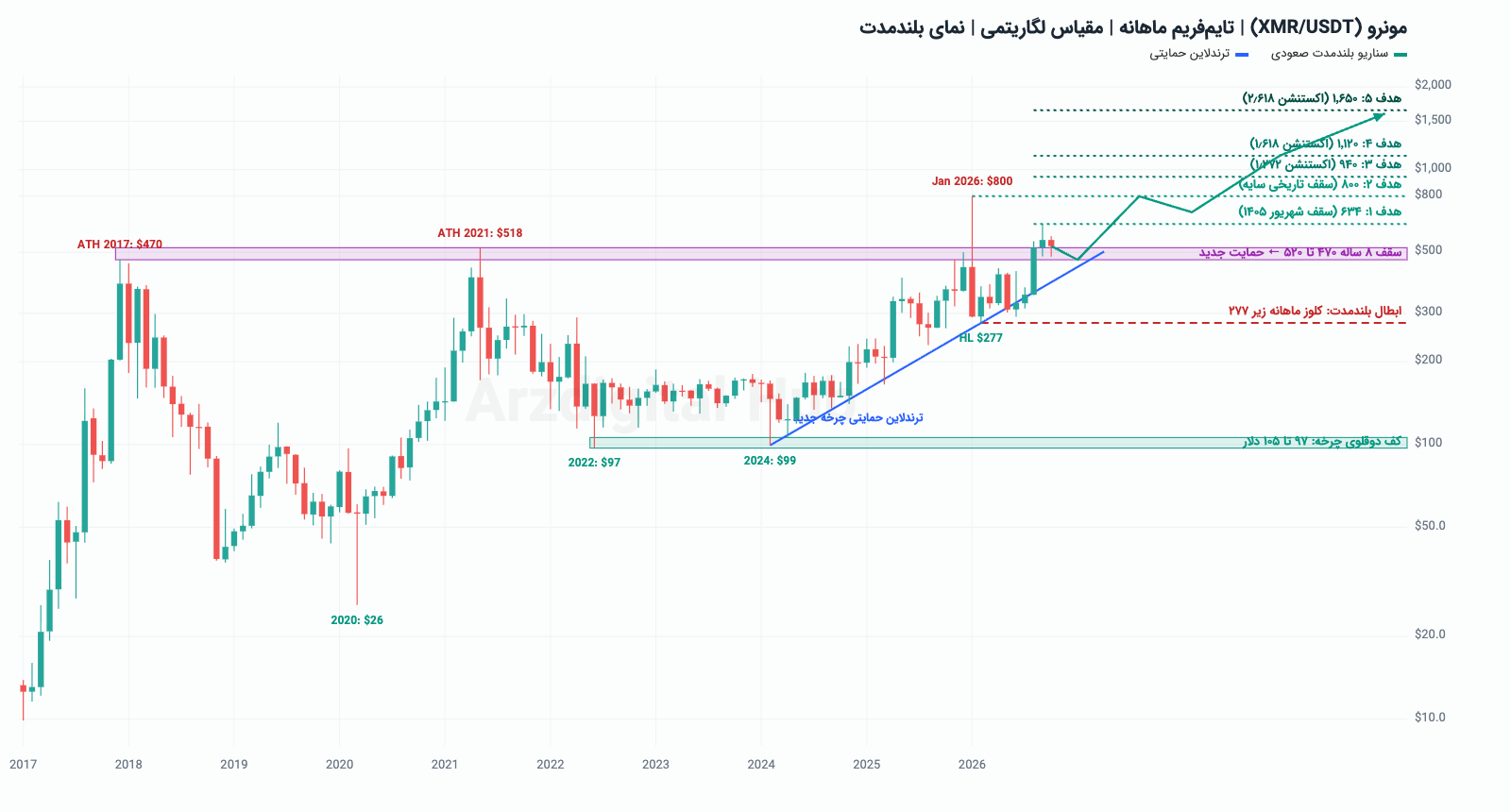 تحلیل بلندمدت مونرو (xmr): شکست سقف ۸ ساله و اهداف ۳ تا ۵ ساله؛ چرا مونرو را نگه می‌دارم؟