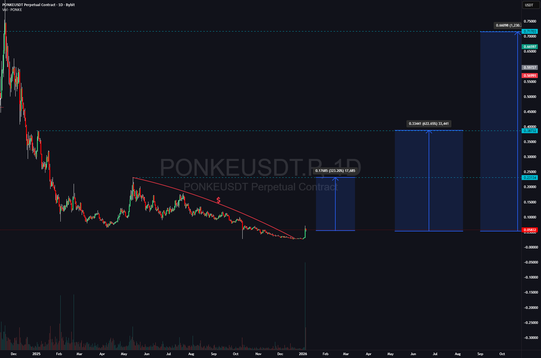 پونکی می‌تونه دوج‌کوین بعدی باشه!