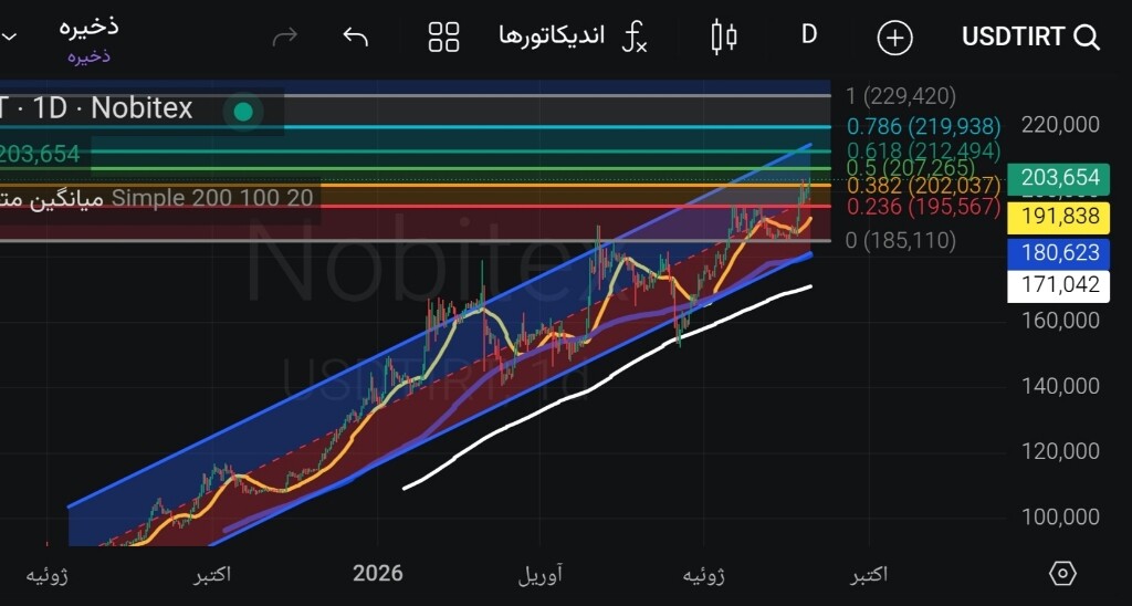 تحلیل تکنیکال قیمت تتر و پیش‌بینی روند احتمالی بازار 📊