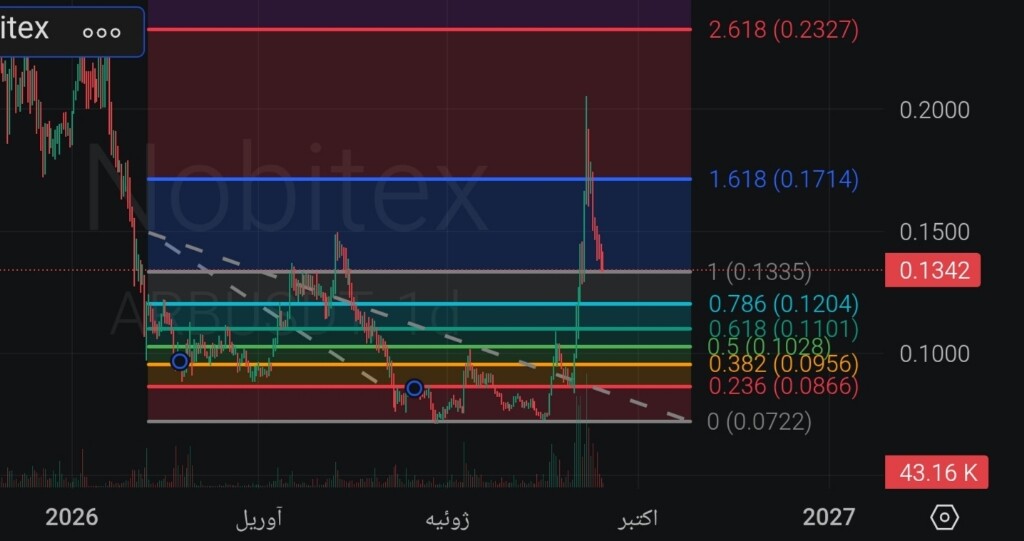 تحلیل و بررسی فرصت خرید آربیتروم (ARB) برای هولد بلندمدت 📈
