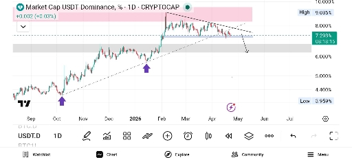 تصویر تحلیل تحلیل روزانه usdt: شکست ترند و الگوی مثلث نزولی 🚀