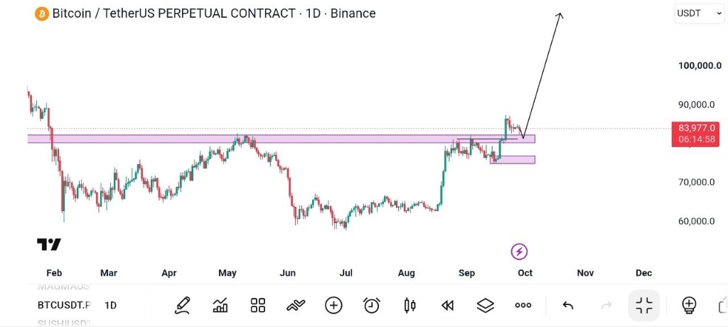 تحلیل تکنیکال قیمت بیت‌کوین (BTC): عبور از مقاومت کلیدی ۸۳ هزار دلار 🚀