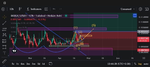 تحلیل روزانه دوج‌کوین: شکست ترند نزولی و پتانسیل رسیدن به 0.15$ 🚀