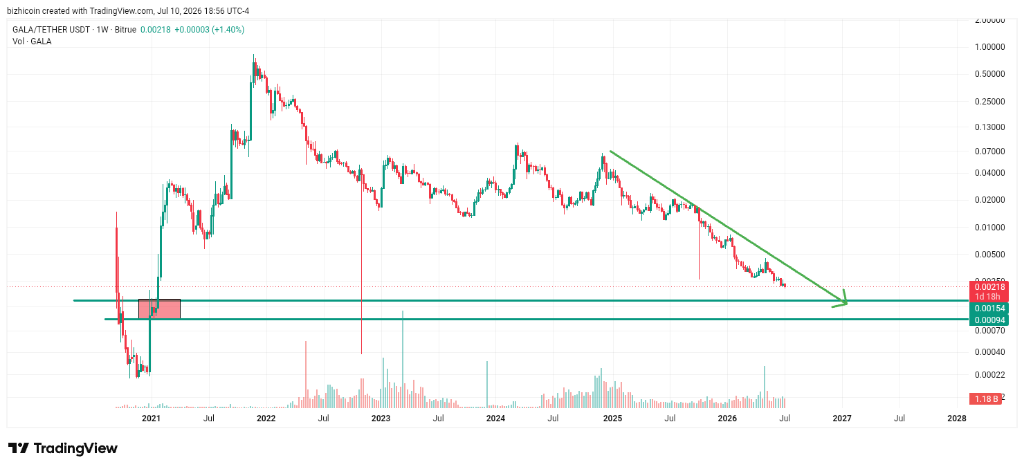 تحلیل تکنیکال نمودار ارز دیجیتال گالا (gala) و بررسی سطوح قیمتی 📉