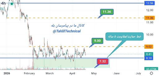 📈 تحلیل تکنیکال 4 ساعته اتریوم کلاسیک و پیش‌بینی قیمت