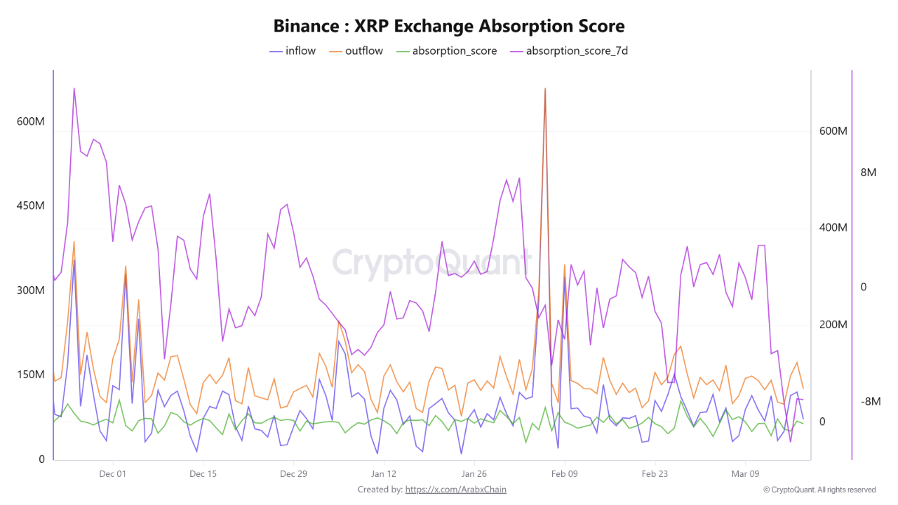 تصویر تحلیل عرضه و تقاضای xrp هنوز تعادل ندارن! 📊