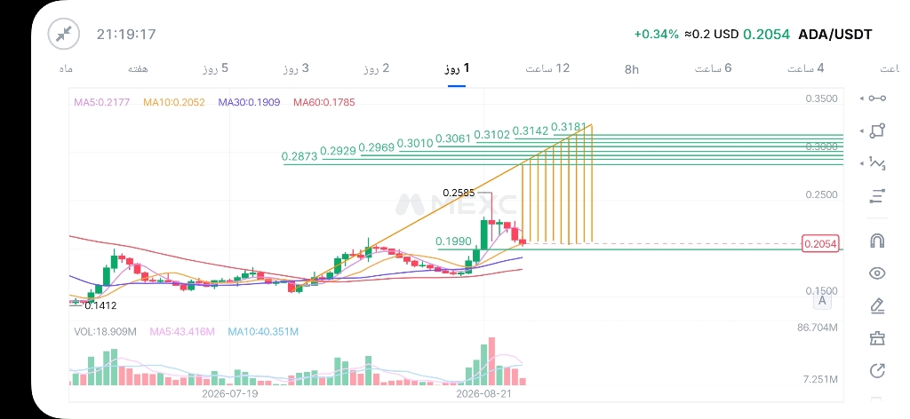 تحلیل تکنیکال و پیش‌بینی روند حرکتی ارز مورد نظر 📈
