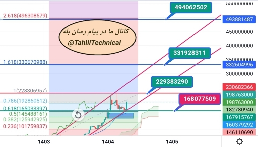 📈 تحلیل تکنیکال: روند صعودی گرم طلا 18 عیار در بازه هفتگی