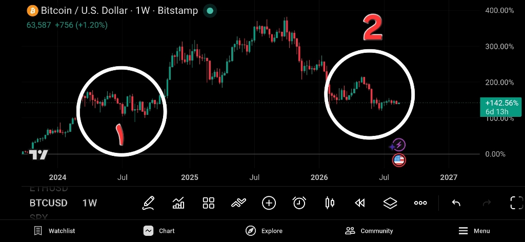 تحلیل تکنیکال و بررسی فاز انباشت قیمت طبق تئوری وایکف 📈