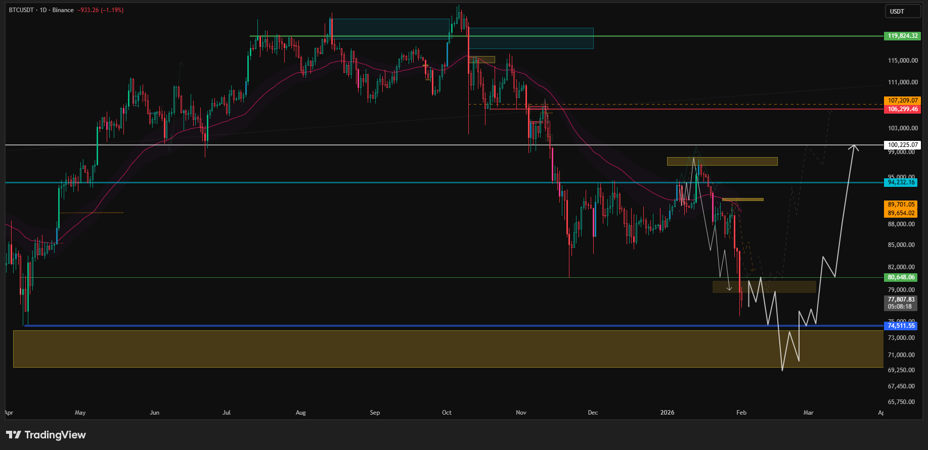 بررسی مسیر احتمالی بیت کوین و نقدینگی ساختار صعودی در تایم فریم هفتگی