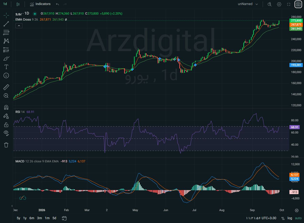 تصویر تحلیل یورو نزدیک سقف ۲۷۵ هزار تومن | بررسی روند، rsi و macd در سه تایم‌فریم