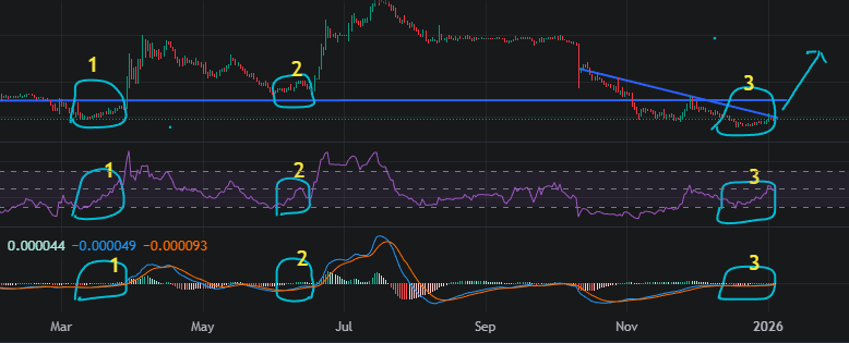 تحلیل وضعیت قیمت: آیا انفجار قیمتی بعد از شکل‌گیری دو بار رخ خواهد داد؟ 📈