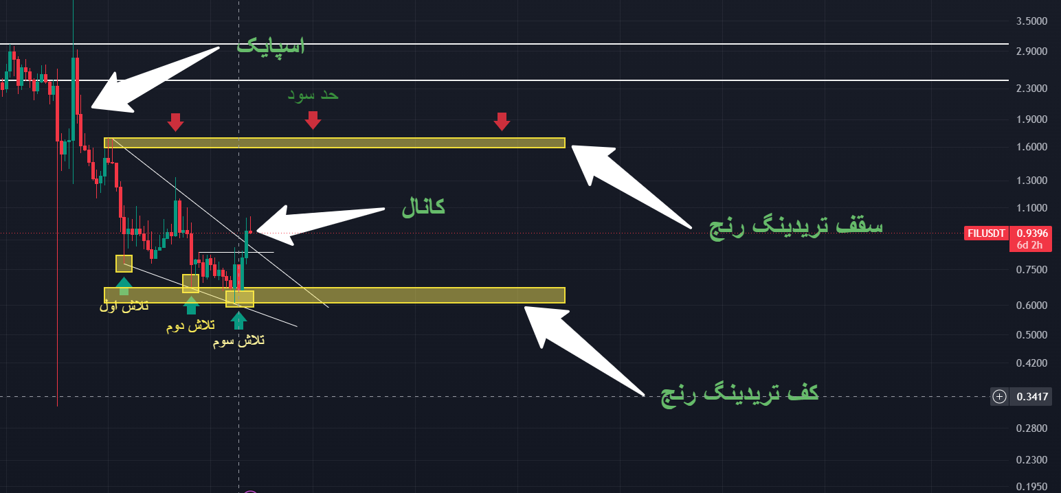 تصویر تحلیل ادامه تحلیل 3روز پیش فایل کوین fil usdt تحلیل طبق ان چیزی که قبلا گفته شد در حال حرکت است
