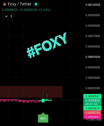تحلیل تکنیکال و بررسی فرصت خرید ارز foxy 🦊📈