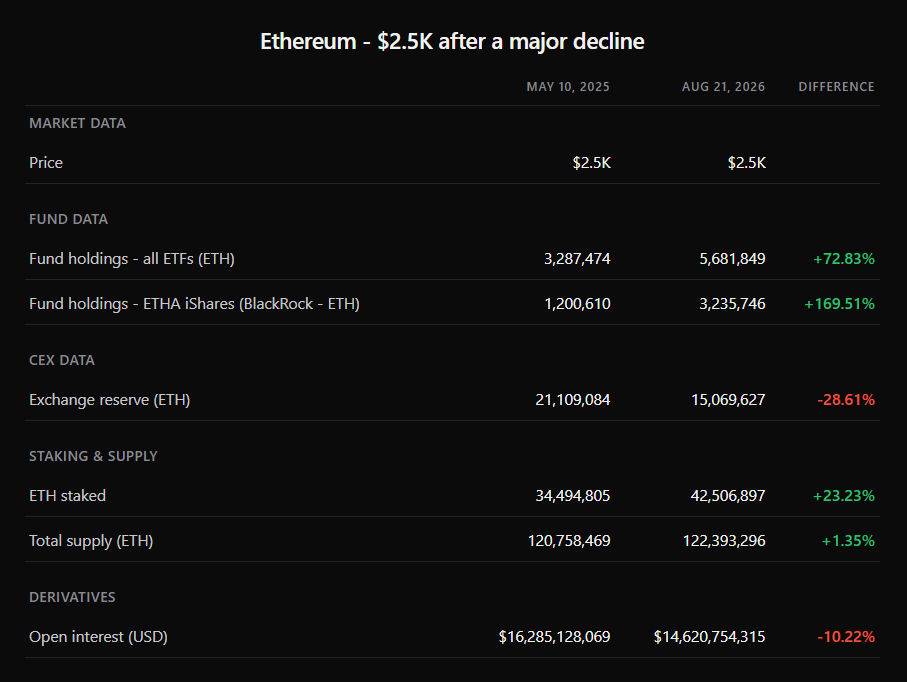 تقویت ساختار بازار اتریوم در قیمت ۲٬۵۰۰ دلار با رشد استیکینگ و کاهش عرضه در صرافی‌ها