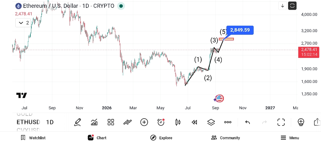 تحلیل تکنیکال قیمت اتریوم (ETH) تا پایان شهریور 📉