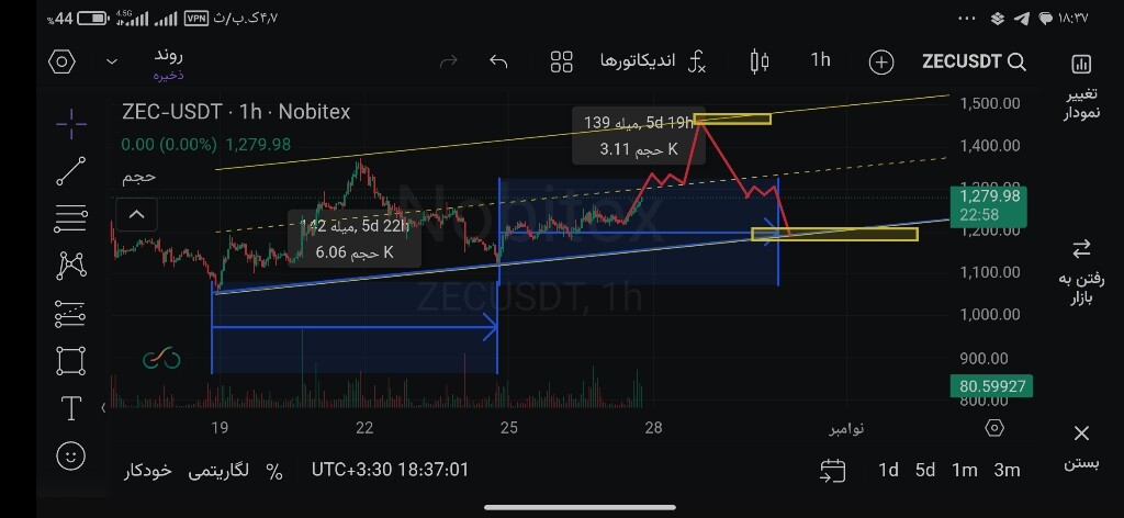 تحلیل تکنیکال و بررسی روند قیمتی ارز دیجیتال زی‌کش (ZEC) 📉