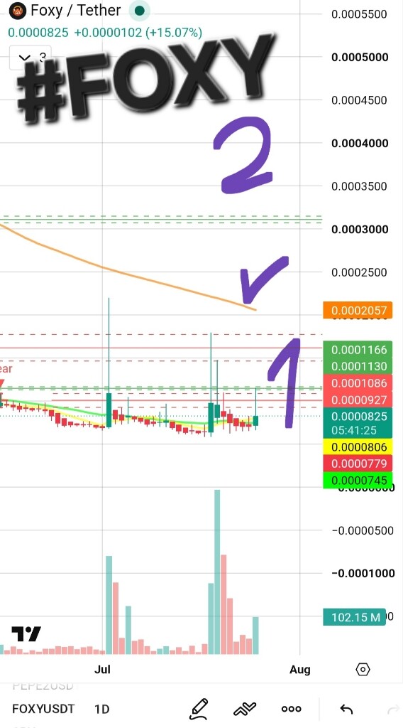 تحلیل تکنیکال ارز دیجیتال foxy در تایم فریم روزانه 📈