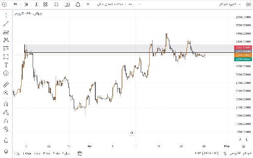 تصویر تحلیل تحلیل ۴ ساعته: نکات ورود و خروج بدون اهرم 🚀