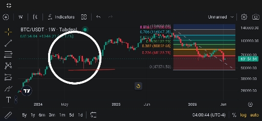تحلیل تکنیکال بیت‌کوین: بررسی الگوی وایکف و سطوح حمایتی مهم 📉