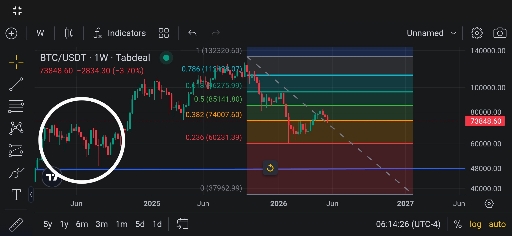 تحلیل تکنیکال و بررسی وضعیت نزولی قیمت بیت‌کوین (btc) در تایم‌فریم هفتگی 📉