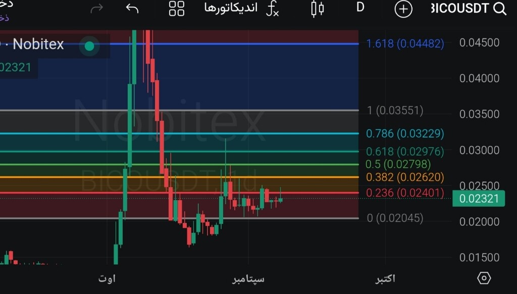 تحلیل تکنیکال و بررسی سطوح قیمتی ارز دیجیتال بیکونومی (Biconomy) 📈