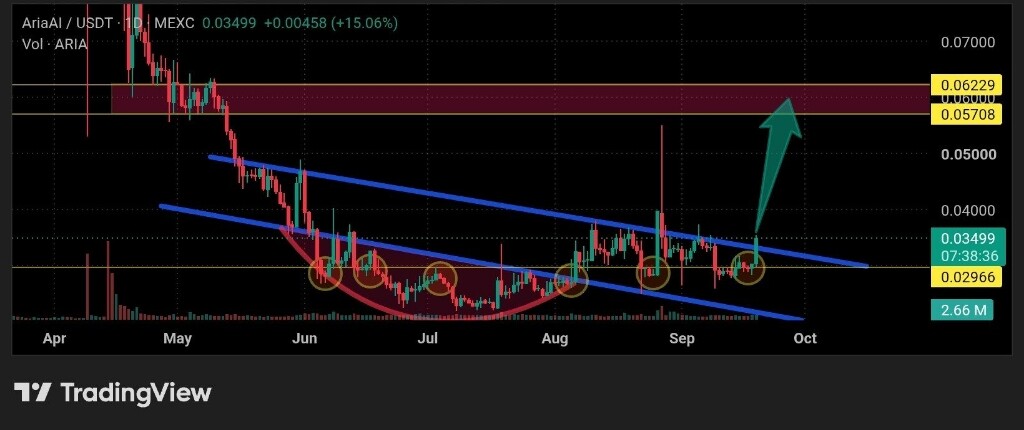 تحلیل تکنیکال و بررسی وضعیت ارز دیجیتال آریا (ARIA) 📈