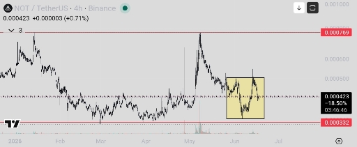تحلیل تکنیکال نات‌کوین (not): آیا الگوی سر و شانه فیل می‌شود؟ 📈
